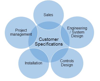 customized conveyor systems built to customer specifications
